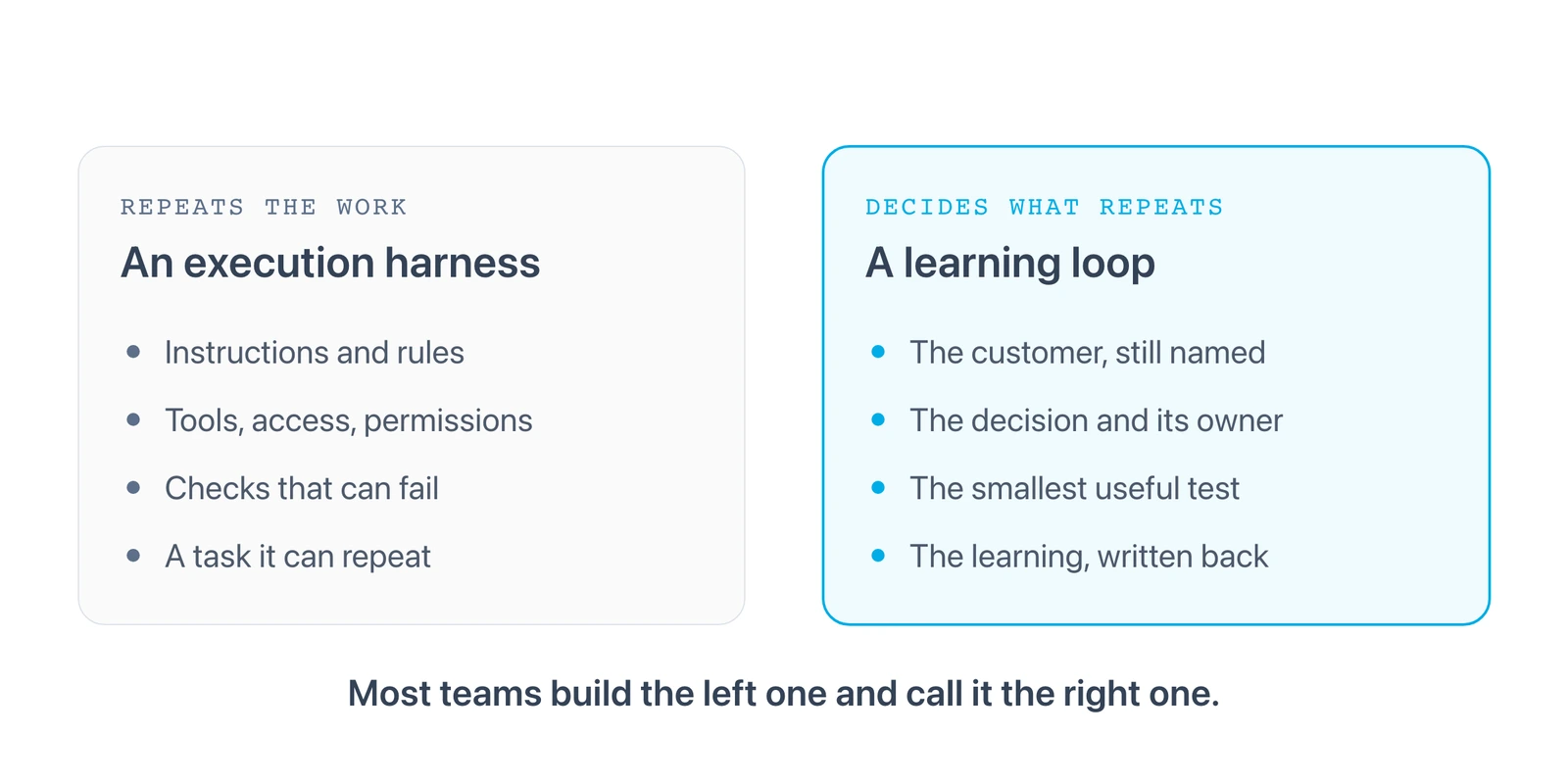 2 panels. An execution harness holds instructions and rules, tools and access, checks that can fail, and a task it can repeat. A learning loop holds the customer still named, the decision and its owner, the smallest useful test, and the learning written back.