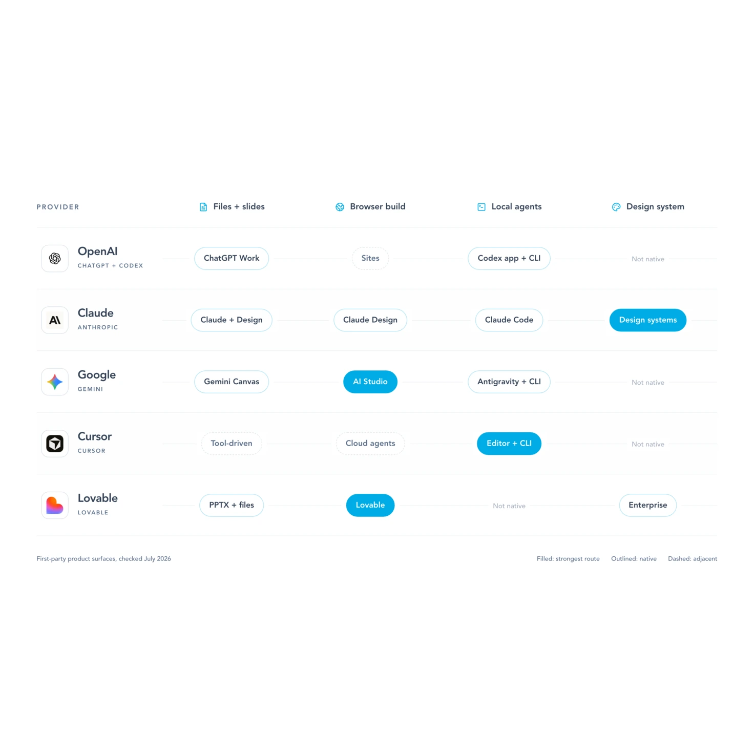 OpenAI, Claude, Google, Cursor, and Lovable mapped across files, browser building, local agents, and design-system work.