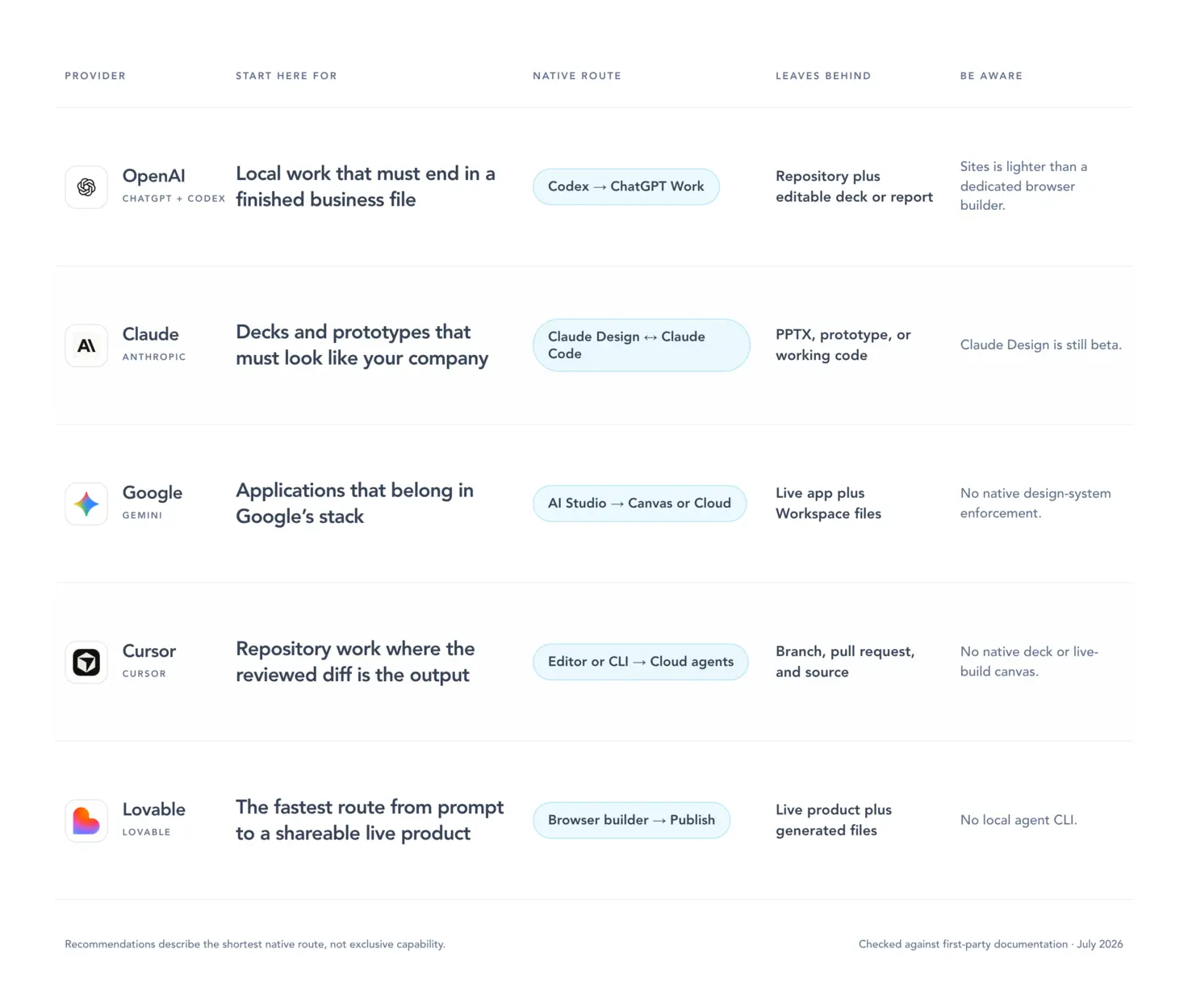 A field guide comparing OpenAI, Claude, Google, Cursor, and Lovable by their strongest job, native route, resulting artifact, and main limitation.