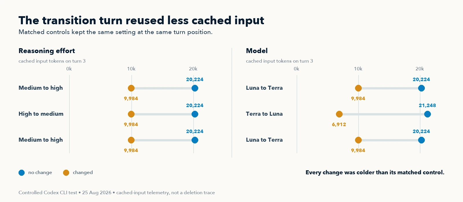 Six matched Codex CLI tests compare model and reasoning changes with no-change controls. Every changed turn reused less cached input than its control.