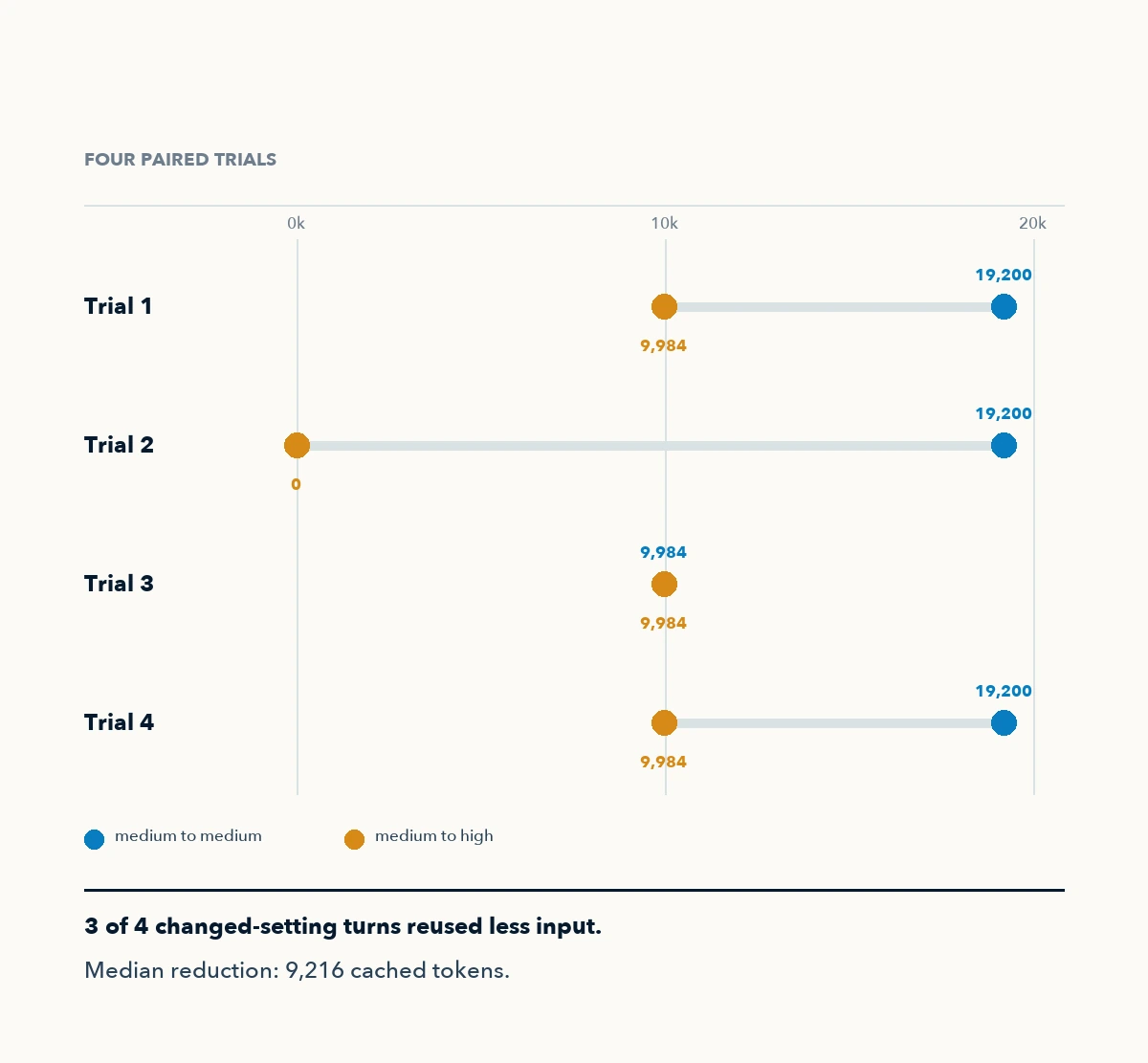 Four paired Codex trials compare cached input on a medium-to-medium control turn with a medium-to-high changed-effort turn; three changed turns are lower and one is tied.