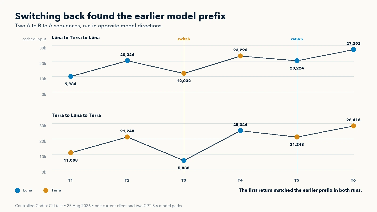 Two Codex CLI model sequences show the first return matching the earlier model-aligned cached prefix in both directions.