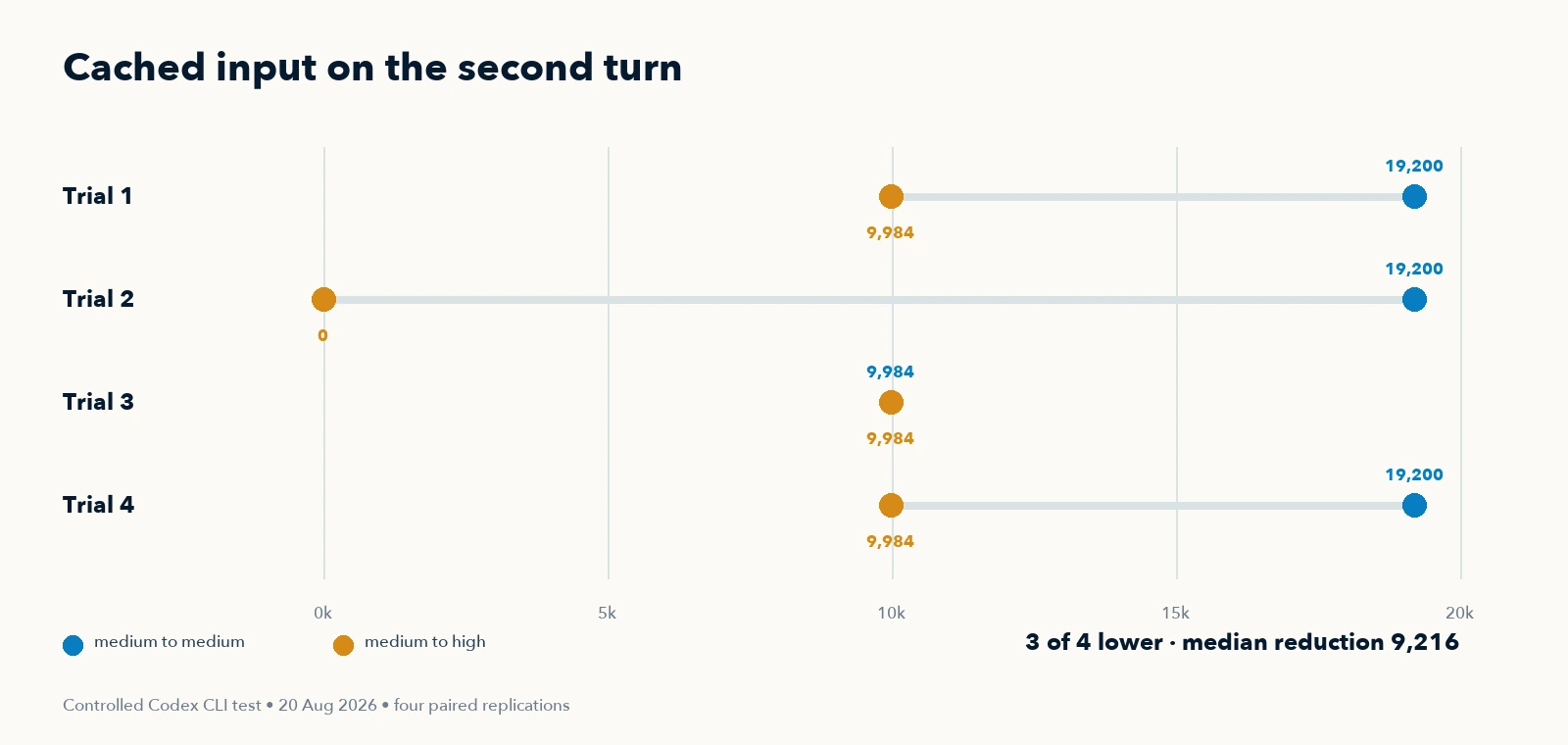 Four paired trials show lower cached-input reuse after the reasoning change in trials one, two, and four, with equal reuse in trial three.