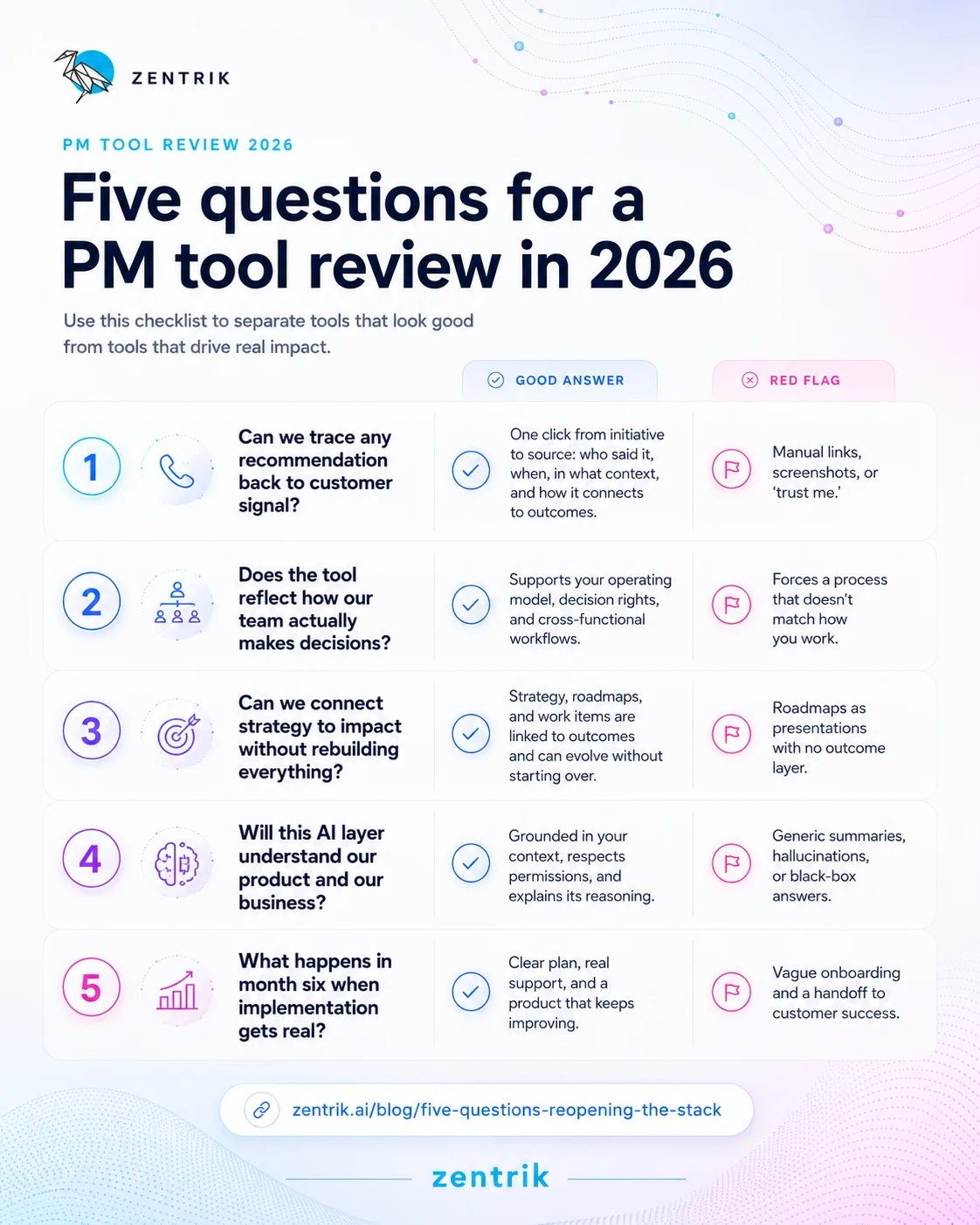 Five questions for a PM tool review in 2026 — a checklist comparing good answers and red flags for each question