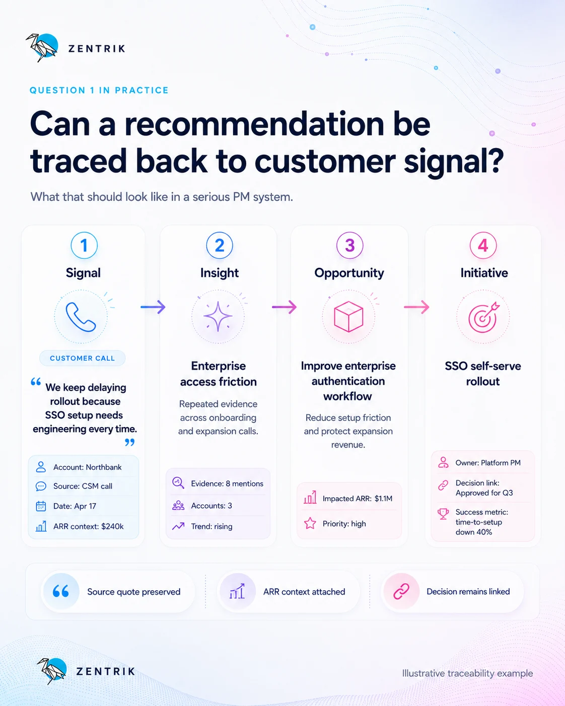 Question 1 in practice — a customer signal traced through Signal, Insight, Opportunity, and Initiative with source quote, ARR context, and decision metadata preserved