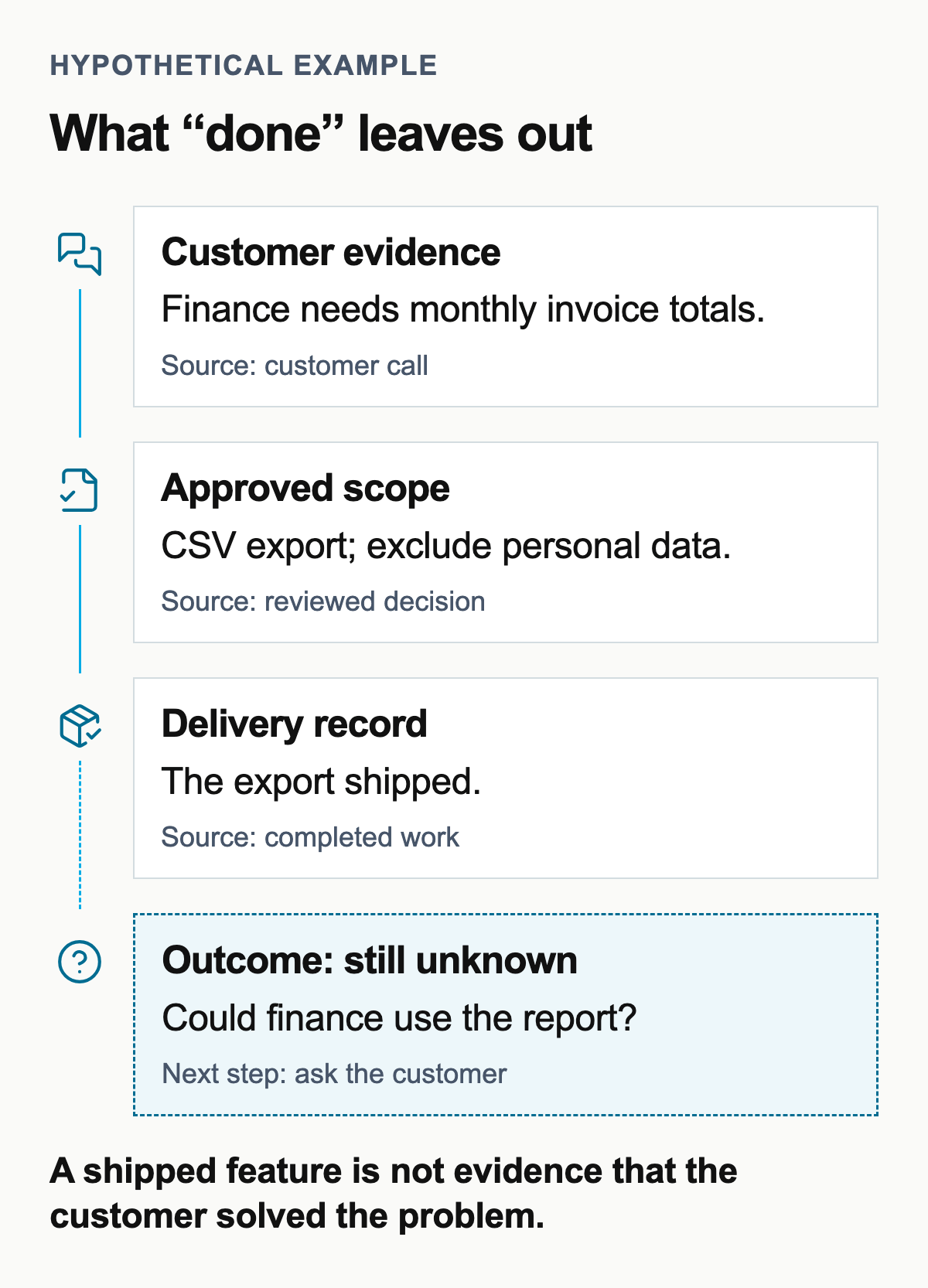 Hypothetical CSV export: the customer call supplies the need for monthly invoice totals; a reviewed decision excludes personal data; completed work shows the export shipped; whether finance could use it is still unknown.