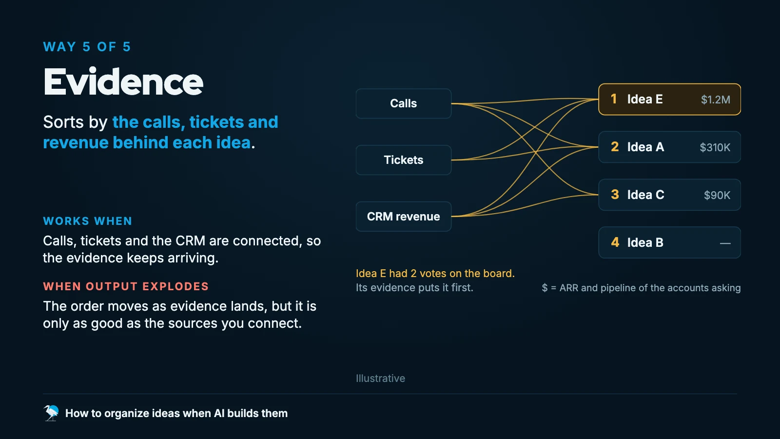 Calls, tickets and CRM revenue connect to four ideas. Idea E, with $1.2M behind it, ranks first; Idea A has $310K, Idea C $90K, and Idea B has no evidence.