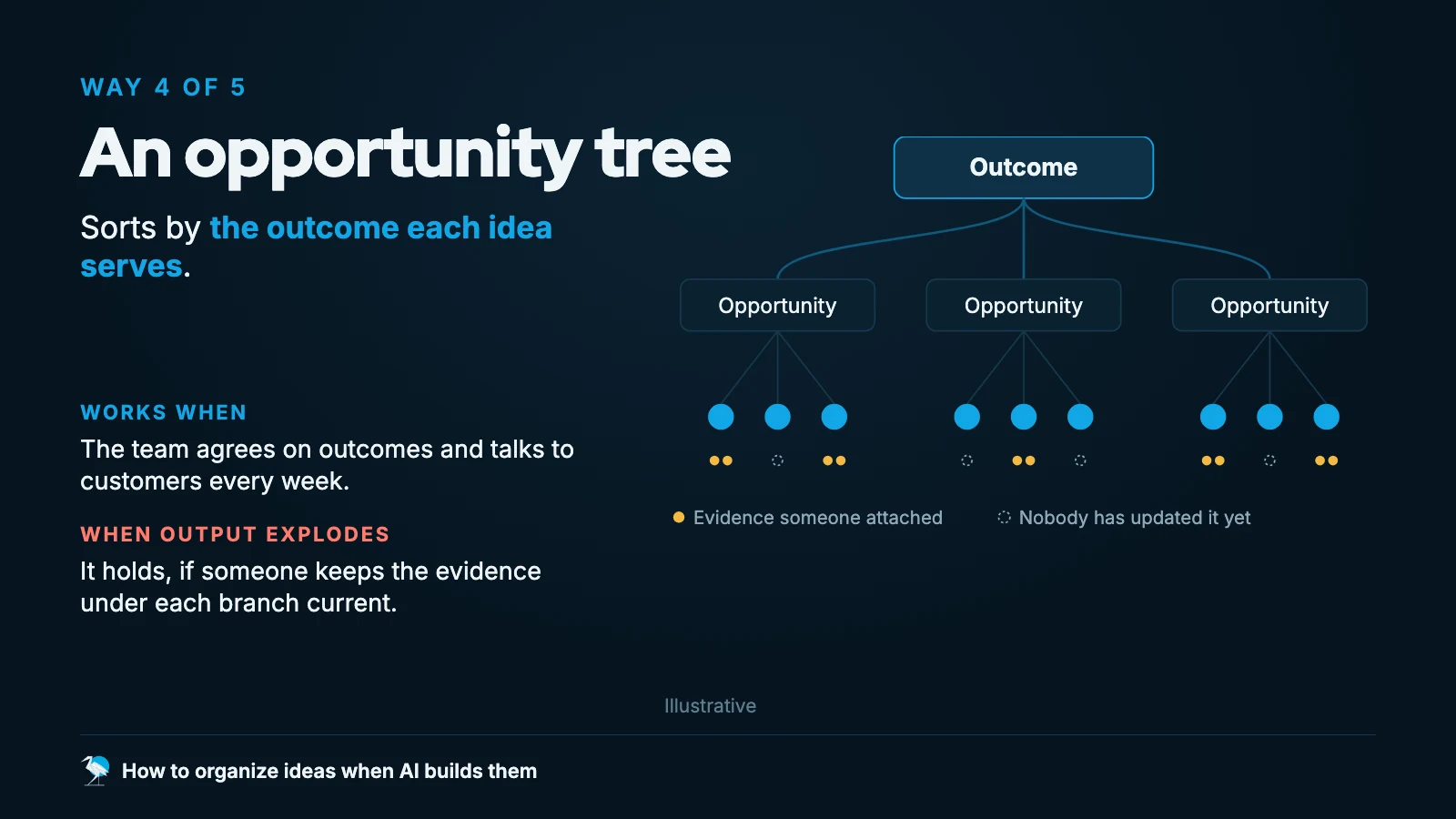 An opportunity tree: one outcome, three opportunities, nine ideas. Some ideas have evidence attached; others have an empty marker because nobody has updated them.