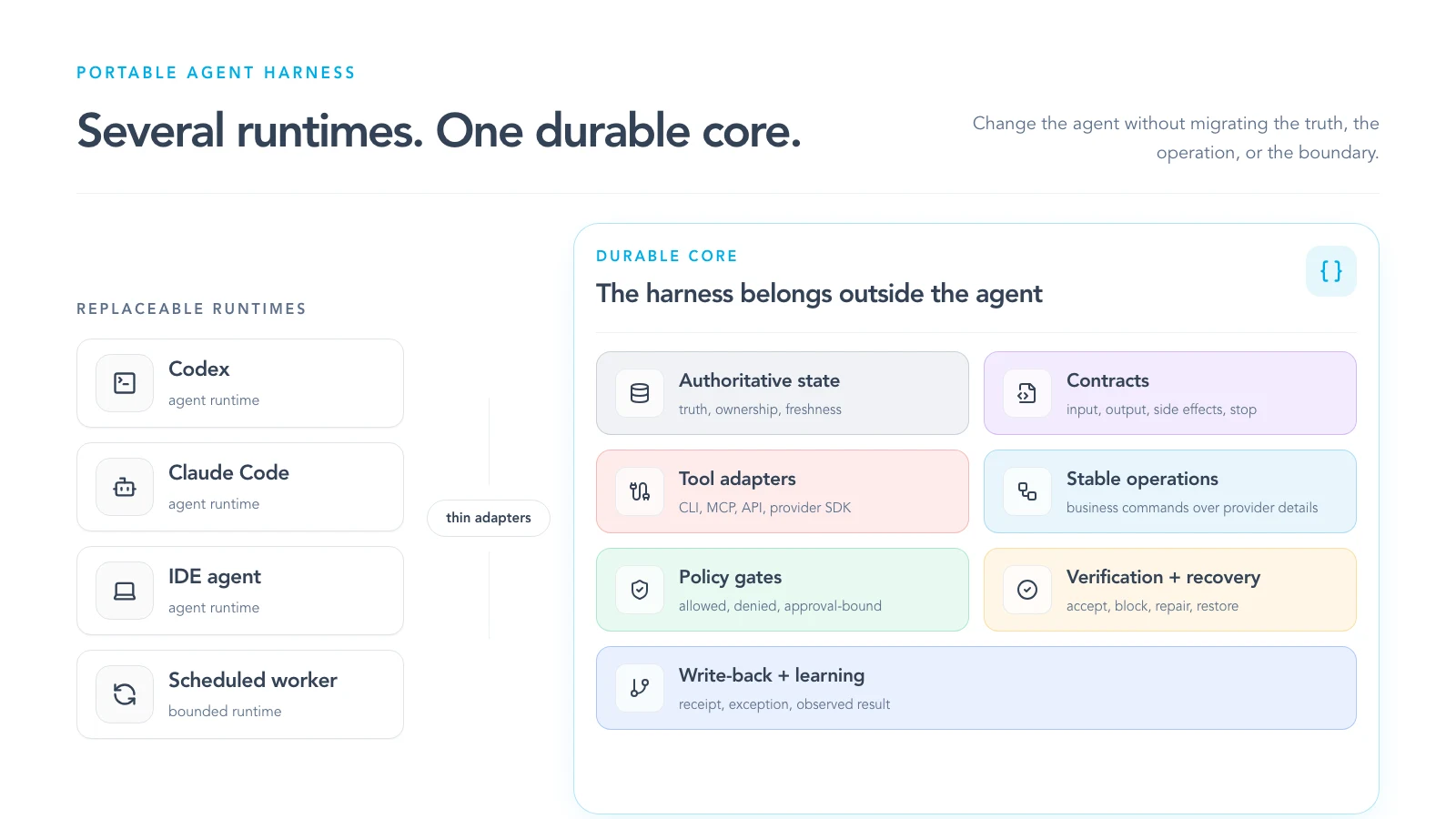 Codex, Claude Code, an IDE agent, and a scheduled worker connect through thin adapters to one durable harness containing authoritative state, contracts, operations, policy gates, verification, and learning.