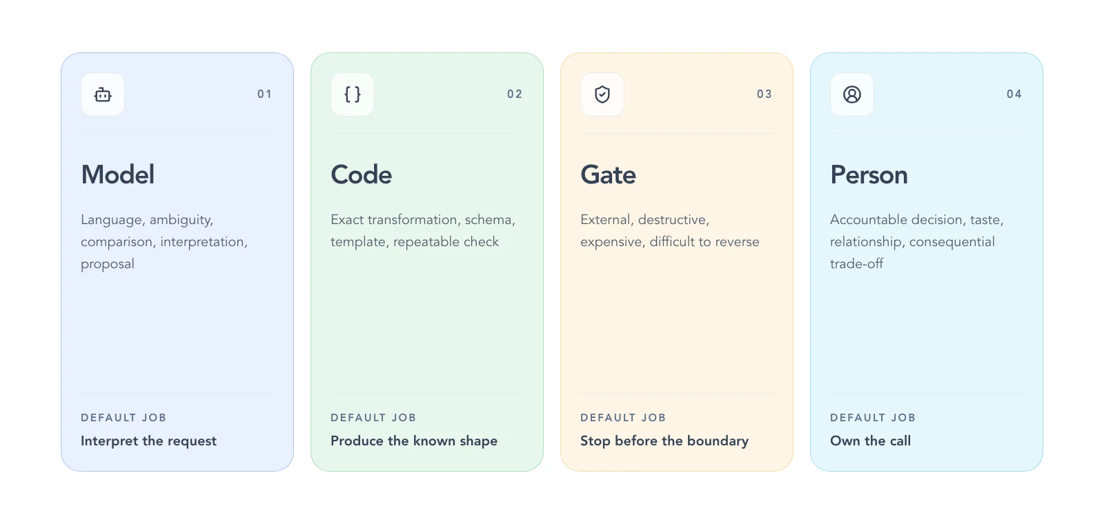 A portable workflow assigns ambiguity to the model, exact transformations to code, consequential actions to a gate, and accountable decisions to a person.