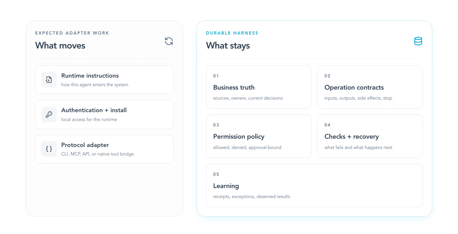 The switch test separates expected runtime adapter work from business truth, operations, permissions, checks, and learning that should remain in the durable harness.