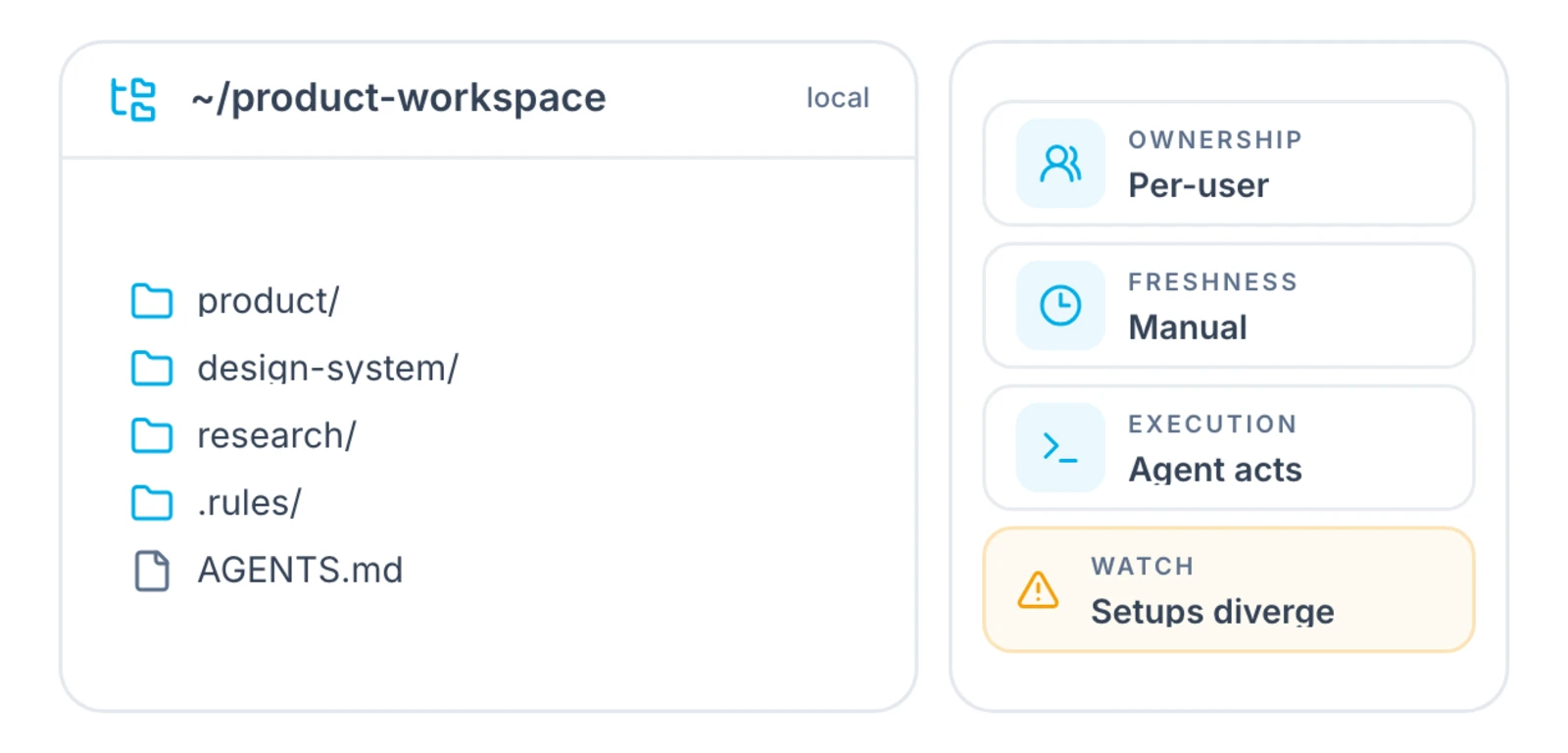 A local product workspace directory with product, design system, research, rules and an agents file, next to four properties: ownership per-user, freshness manual, execution by agent, and a warning that setups diverge