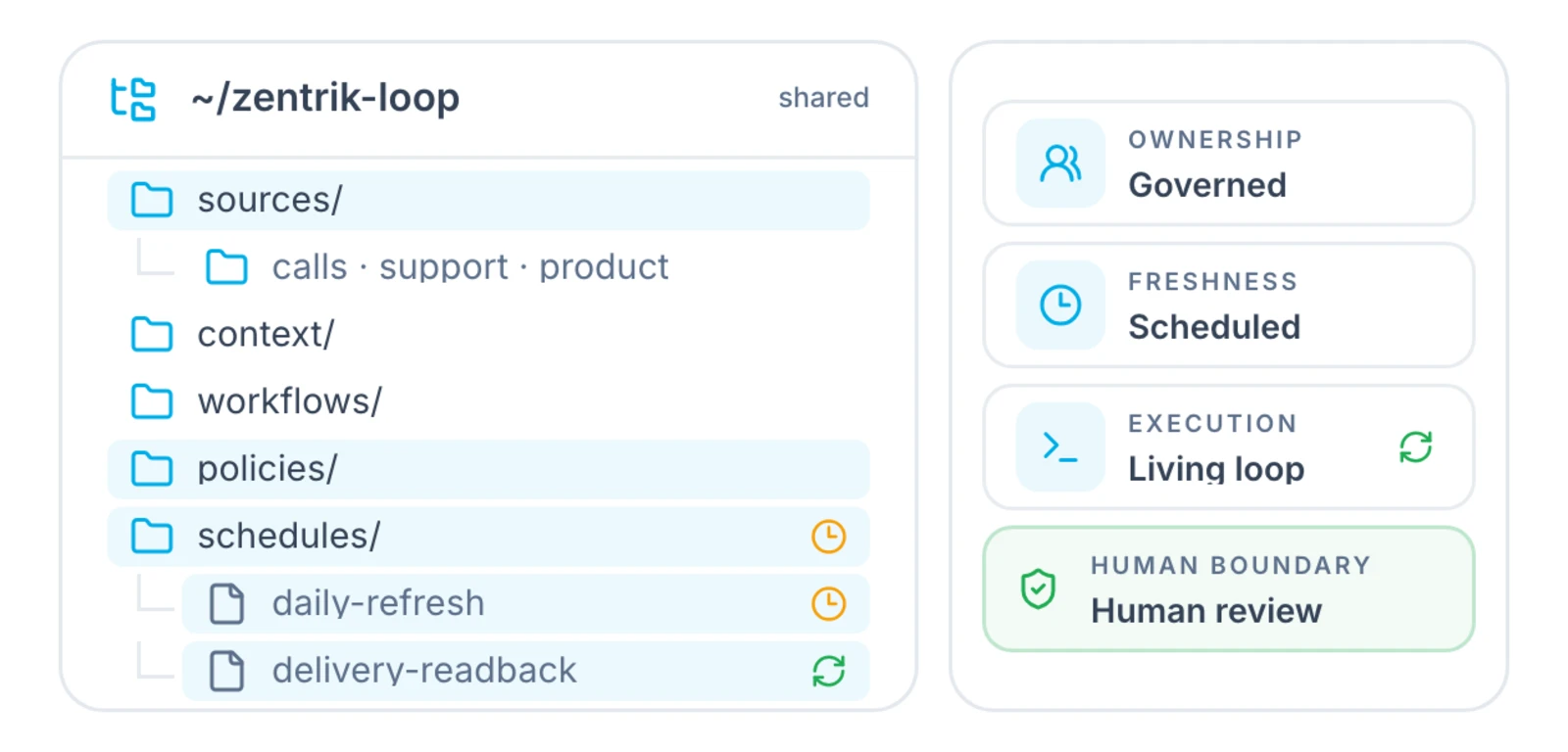 A shared directory with sources, context, workflows, policies and schedules, including a daily refresh and a delivery readback, next to four properties: ownership governed, freshness scheduled, execution as a living loop, and human review as the boundary