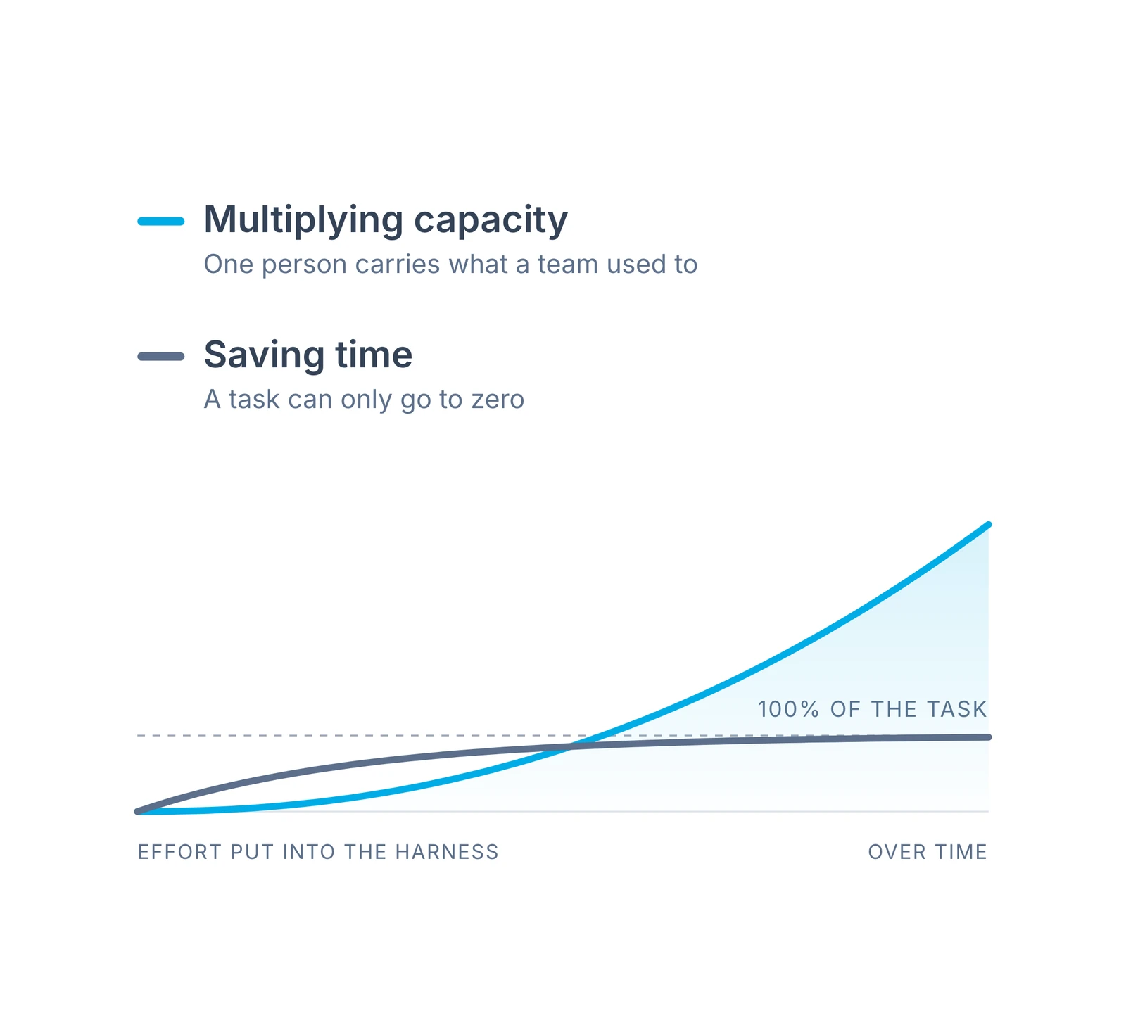 Two curves. Time saved on a task rises quickly and flattens against a ceiling marked one hundred percent of the task. Capacity multiplied across a team starts slower, compounds, and keeps rising past it.