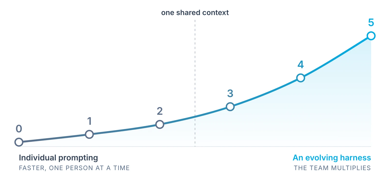 Six operating patterns plotted against compounding return: individual prompting, shared assistants, agents across the team, a business harness, a multiplier harness, and an evolving harness