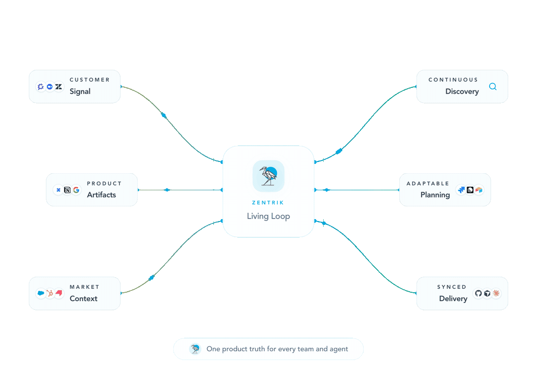 Zentrik Living Loop: customer signal, product artifacts, and market context flowing into continuous discovery, adaptable planning, and synced delivery