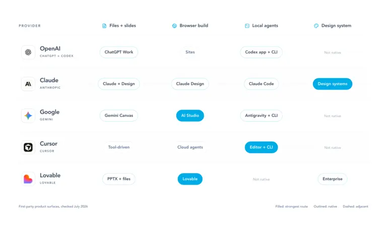 OpenAI, Claude, Google, Cursor, and Lovable mapped across files, browser building, local agents, and design-system work.