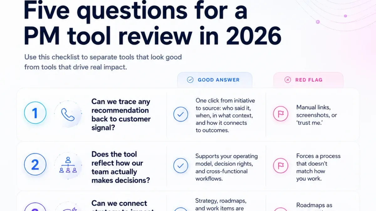 Five questions for a PM tool review in 2026 — a checklist with Good Answer and Red Flag columns for each of the five questions.