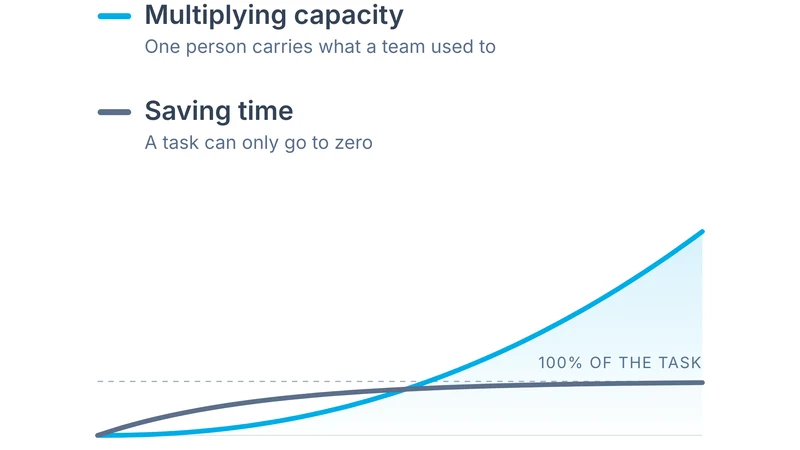 2 curves. Time saved on a task rises quickly and flattens against a ceiling marked 100% of the task. Capacity multiplied across a team starts slower, compounds, and keeps rising past it.