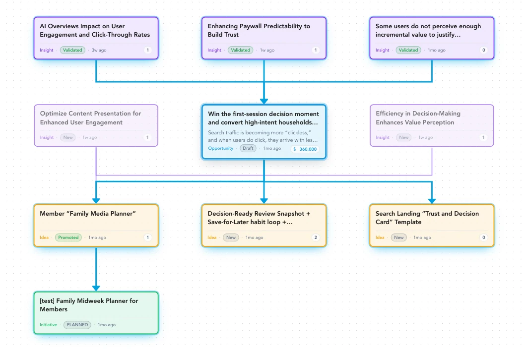 Zentrik product graph showing customer evidence connected through insights and opportunities to product work.