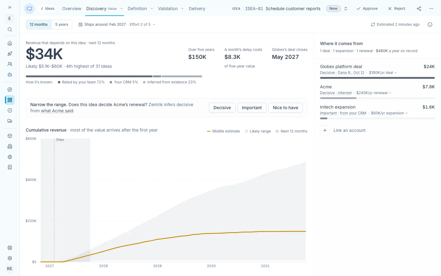 An idea's Value tab: $34K over the next 12 months with its likely range and rank, a bar showing how the figure is known, the question about Acme's renewal with three answers, the cumulative revenue curve, and the deals and renewal it comes from.
